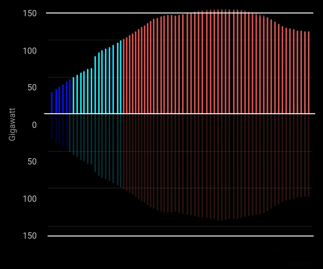 Gigawatt-Model Gigawatt grafik der viser aktuel status for Nordlys aktivitet.