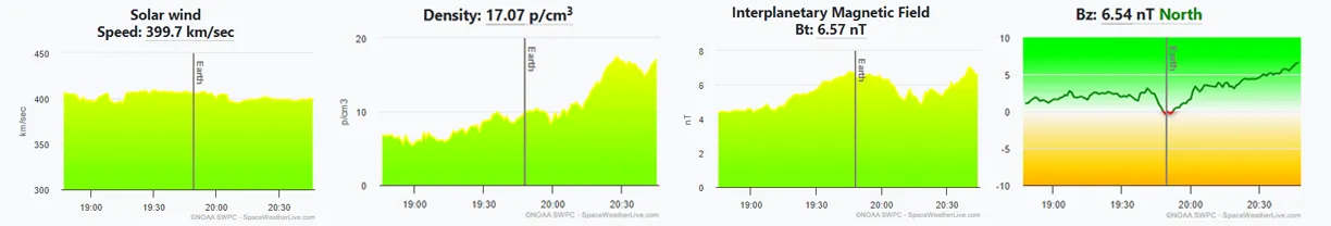 Spacxeweather-data_LAYOUT Grafik med de 4 vigtigste grafer for solpartikler