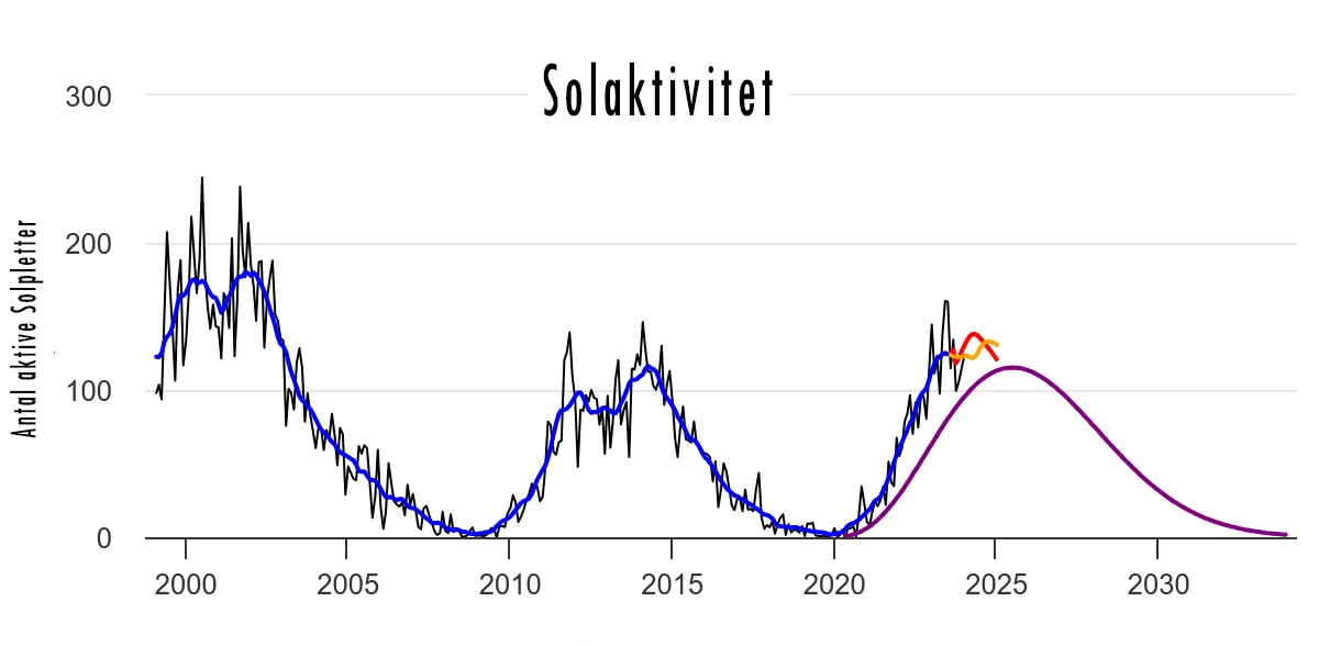 Solaktivitet Nordlys i Danmark - Solen har en 11-årig cyklus, hvor aktiviteten henholdsvis stiger og falder. Nordlys er tiltagende i 2024 og 2025, Solens maksimale aktivitet vil være i 2025