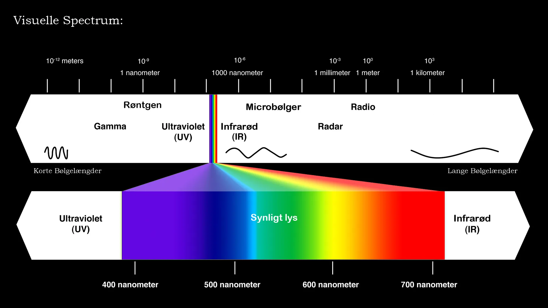 Visual-Spectrum_Inverted_DK_LAYERS Visual Spektrum af lys der er tilgængeligt for det menneskelige øje