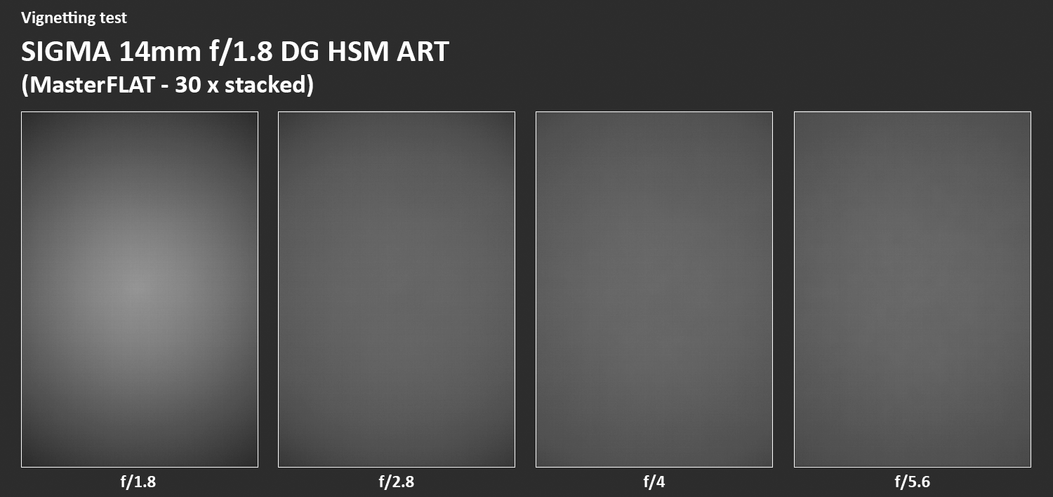 Vignetteringstest af Sigma 14mm DG HSM Art ved forskellige blænder til kalibrering af astrofoto