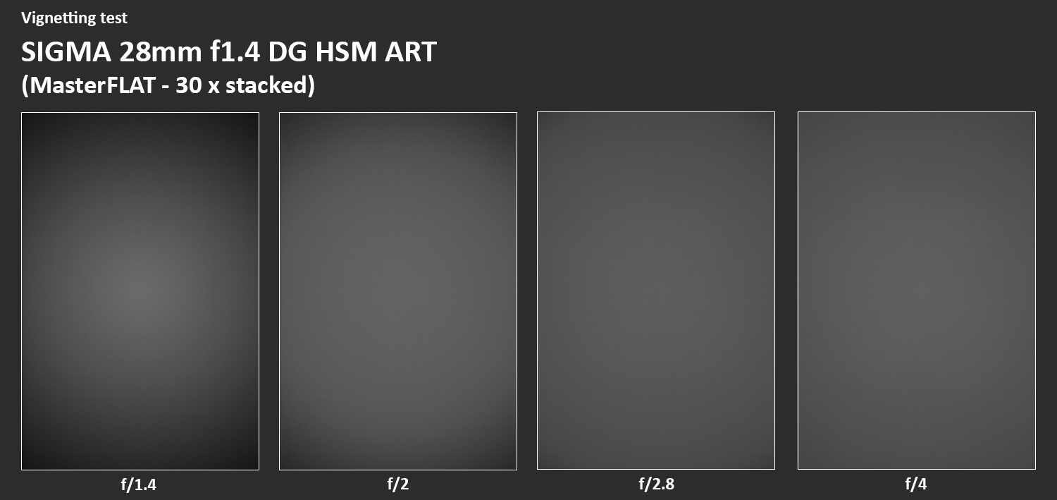 Vignetteringstest af Sigma 28mm DG HSM Art ved forskellige blænder til kalibrering af astrofoto